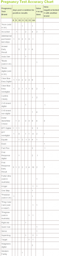 Home Pregnancy Test Accuracy Chart